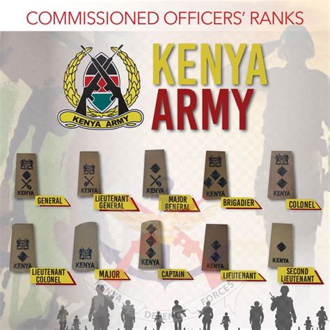 military rankings in kenya